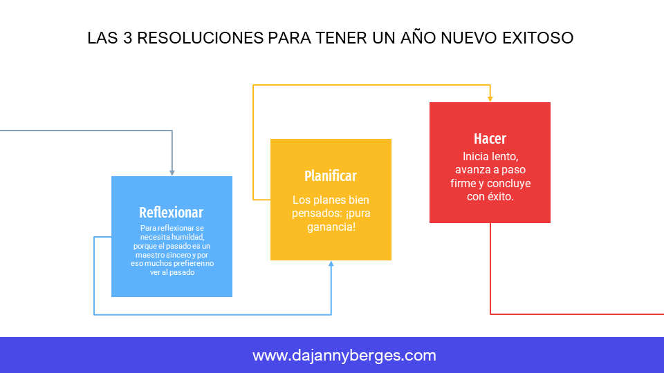 grafica que representa Las 3 resoluciones clave para tener un Año Nuevo exitoso