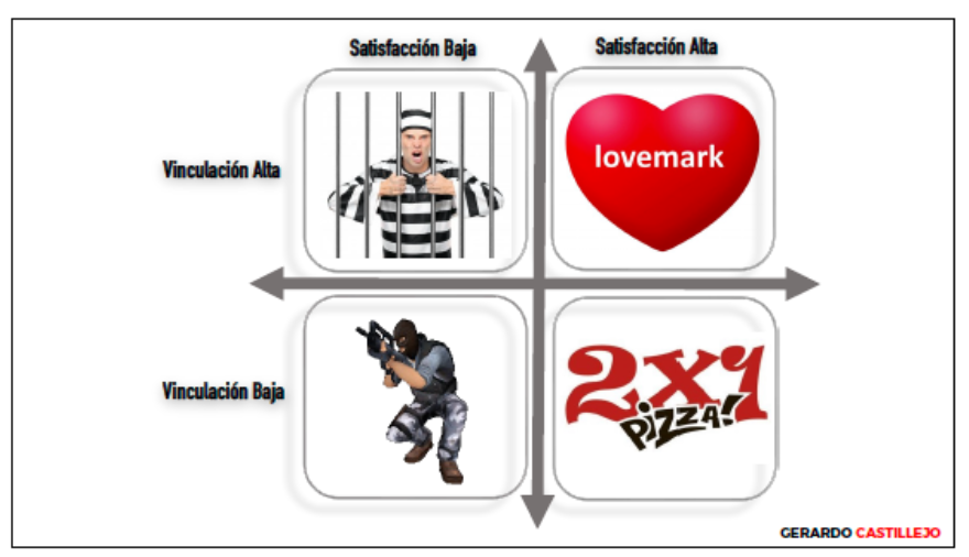 Matriz que muestra los 4 tipos de clientes
Cliente rehén

Cliente terrorista

Cliente embajador

Cliente mercenario